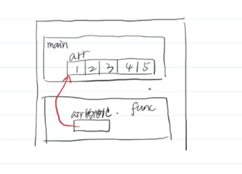 数组传递内存示例