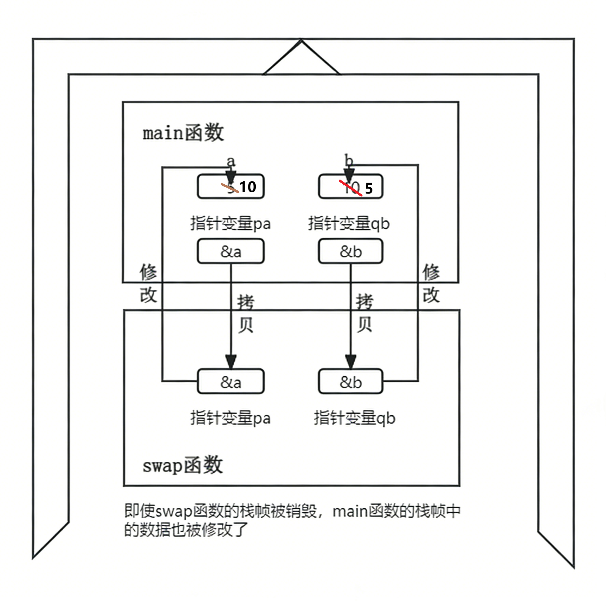 指针传递流程图