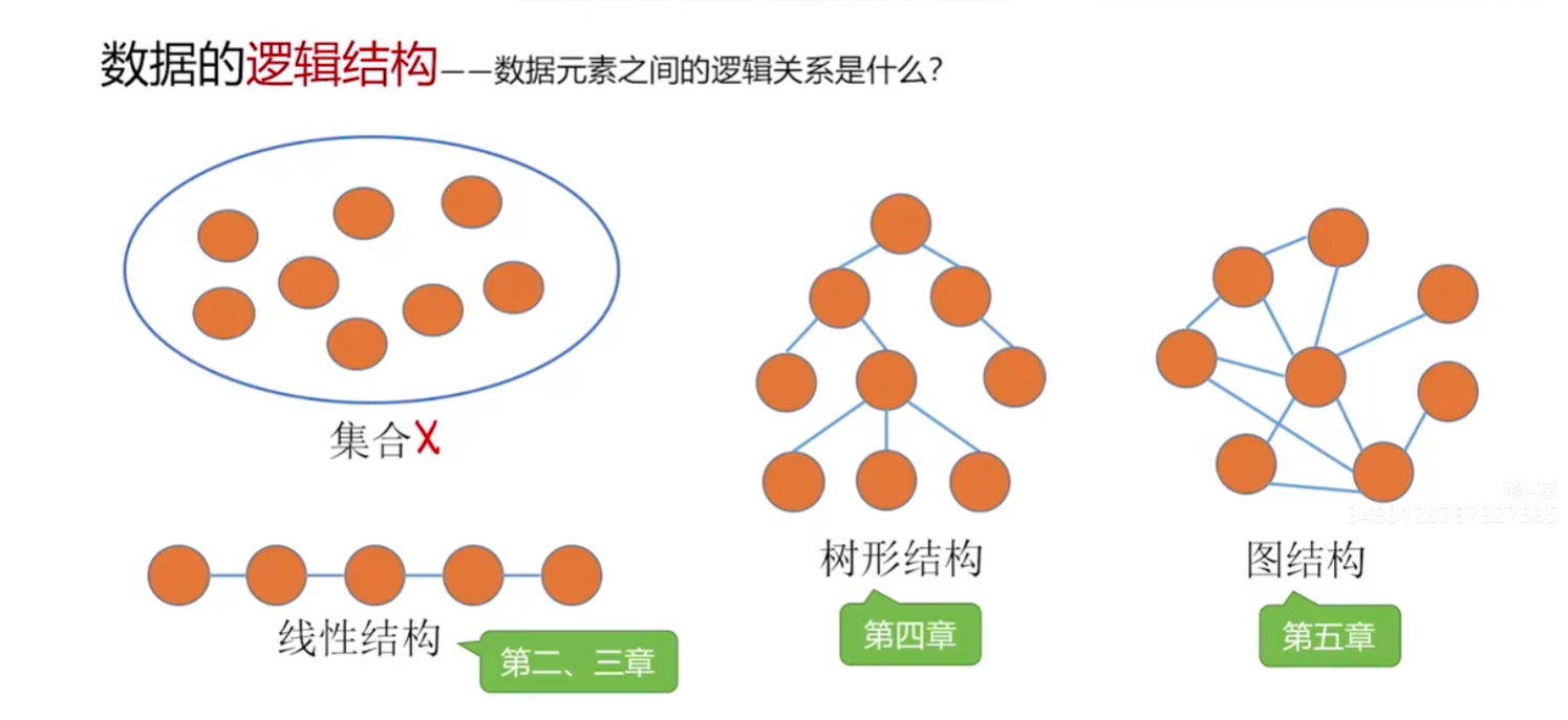 数据结构的逻辑结构