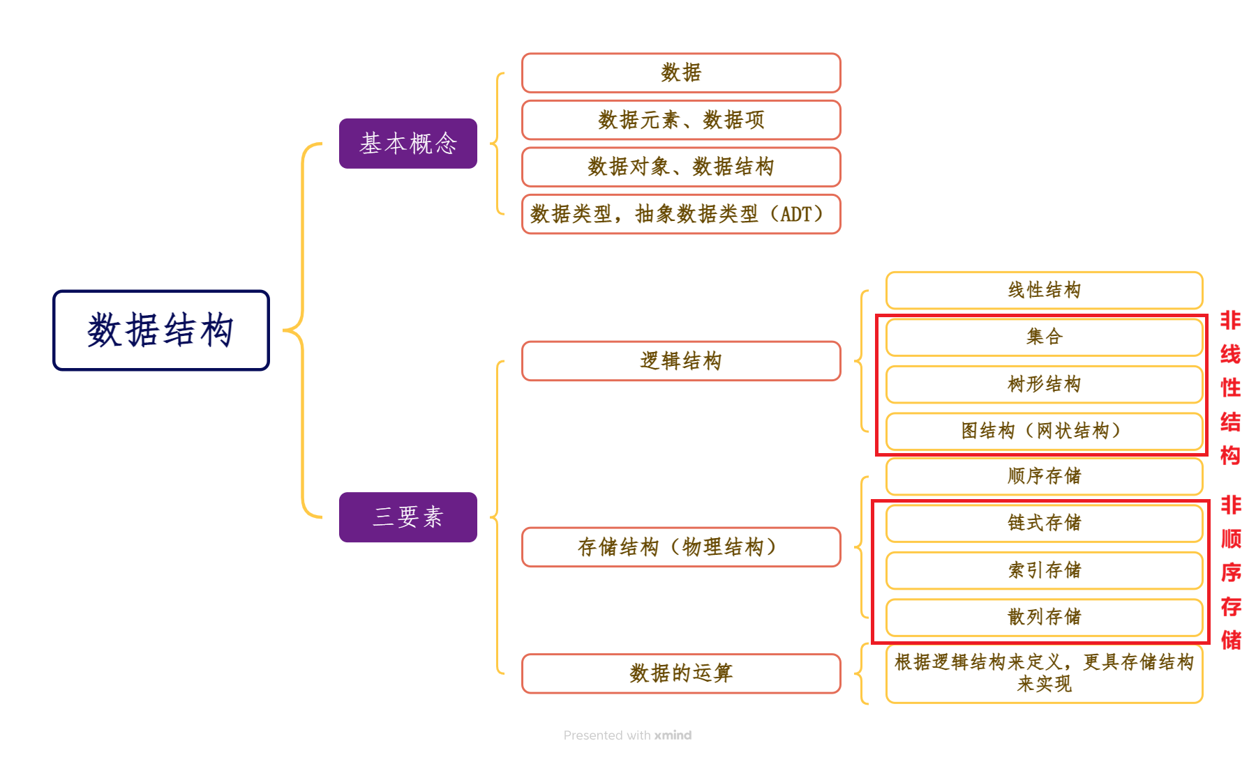 数据结构的基本概念