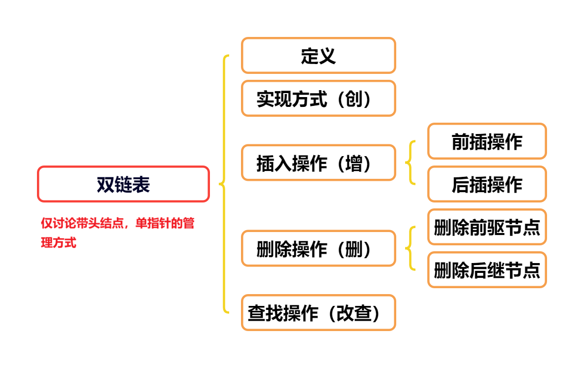 双链表思维导图