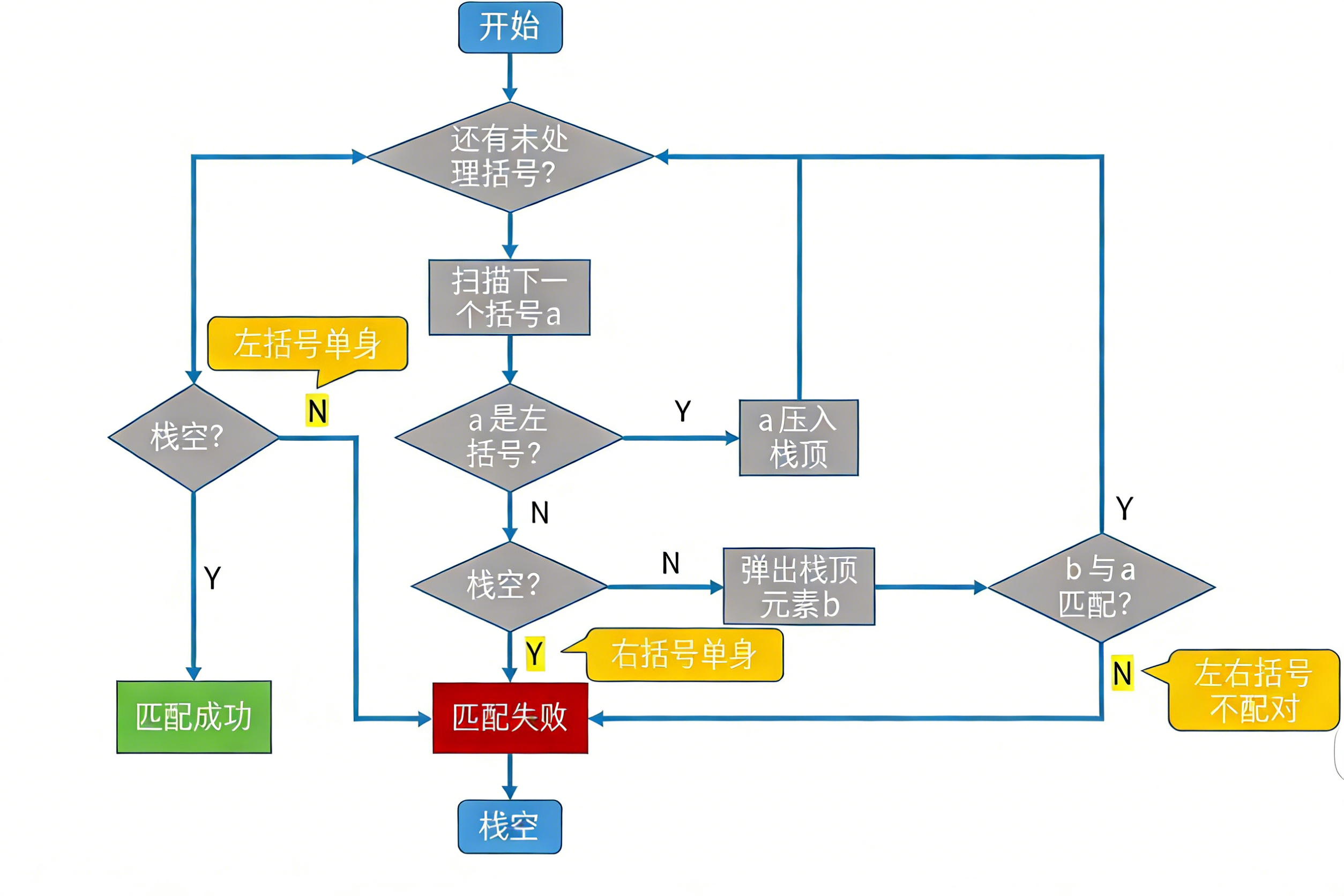 栈在括号匹配中的应用