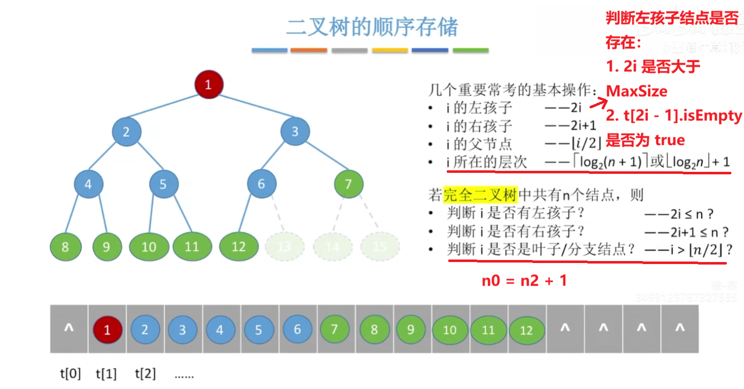 完全二叉树的顺序存储