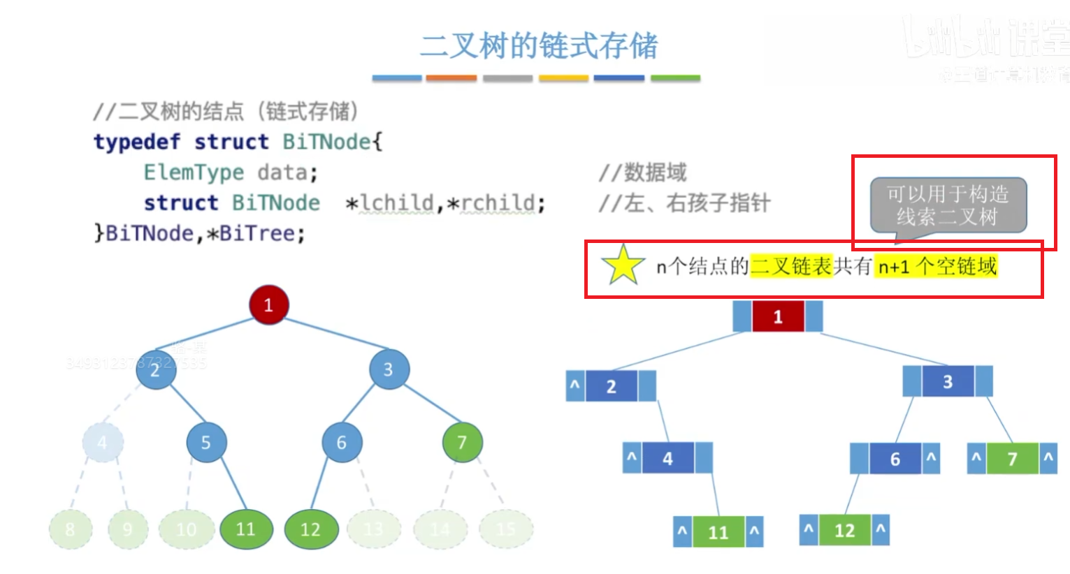 线索二叉树的引出