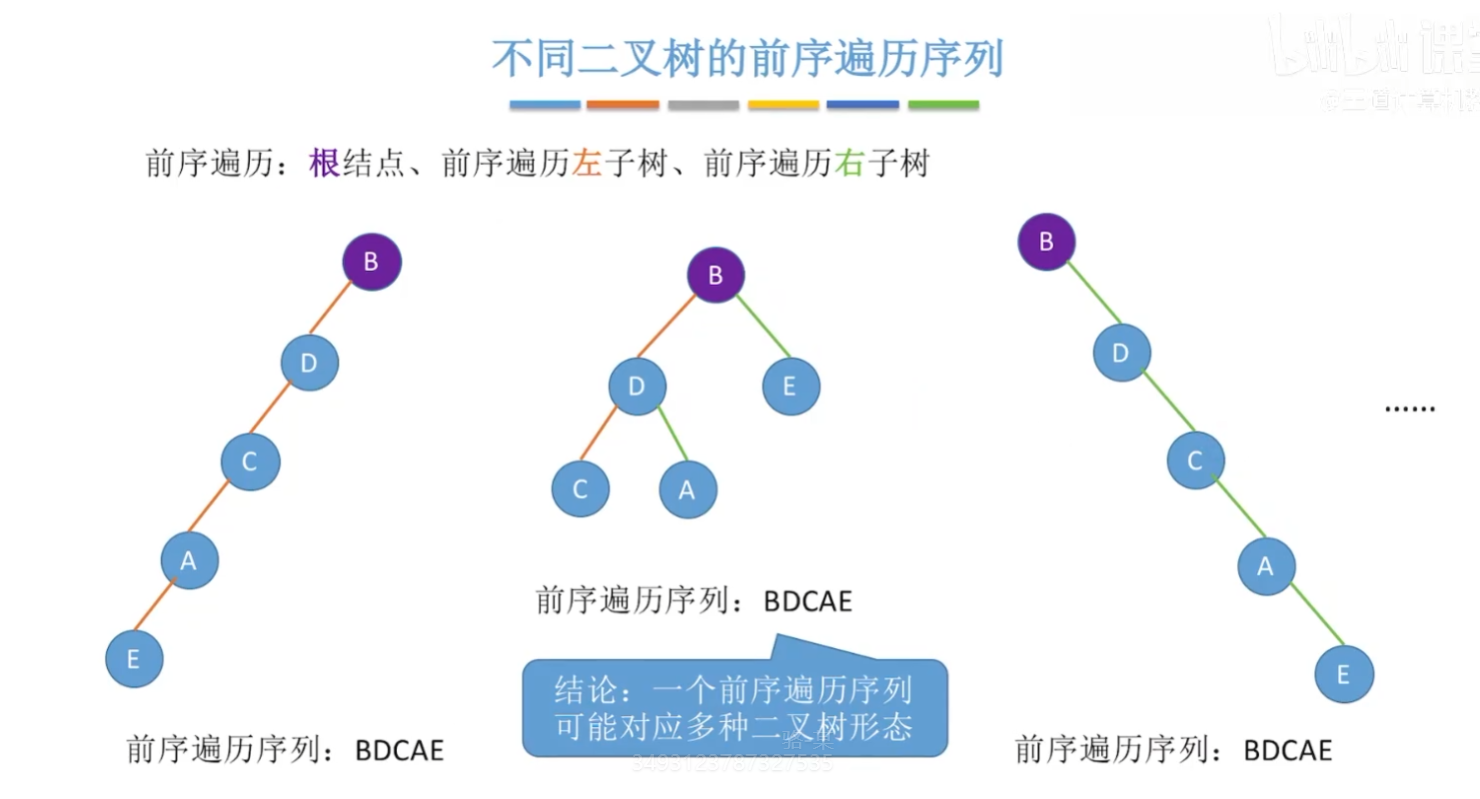 同一序列不同二叉树
