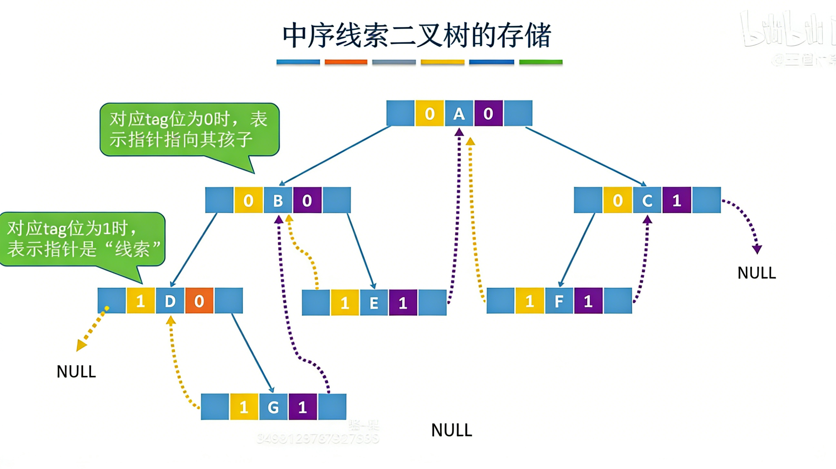 中序线索二叉树