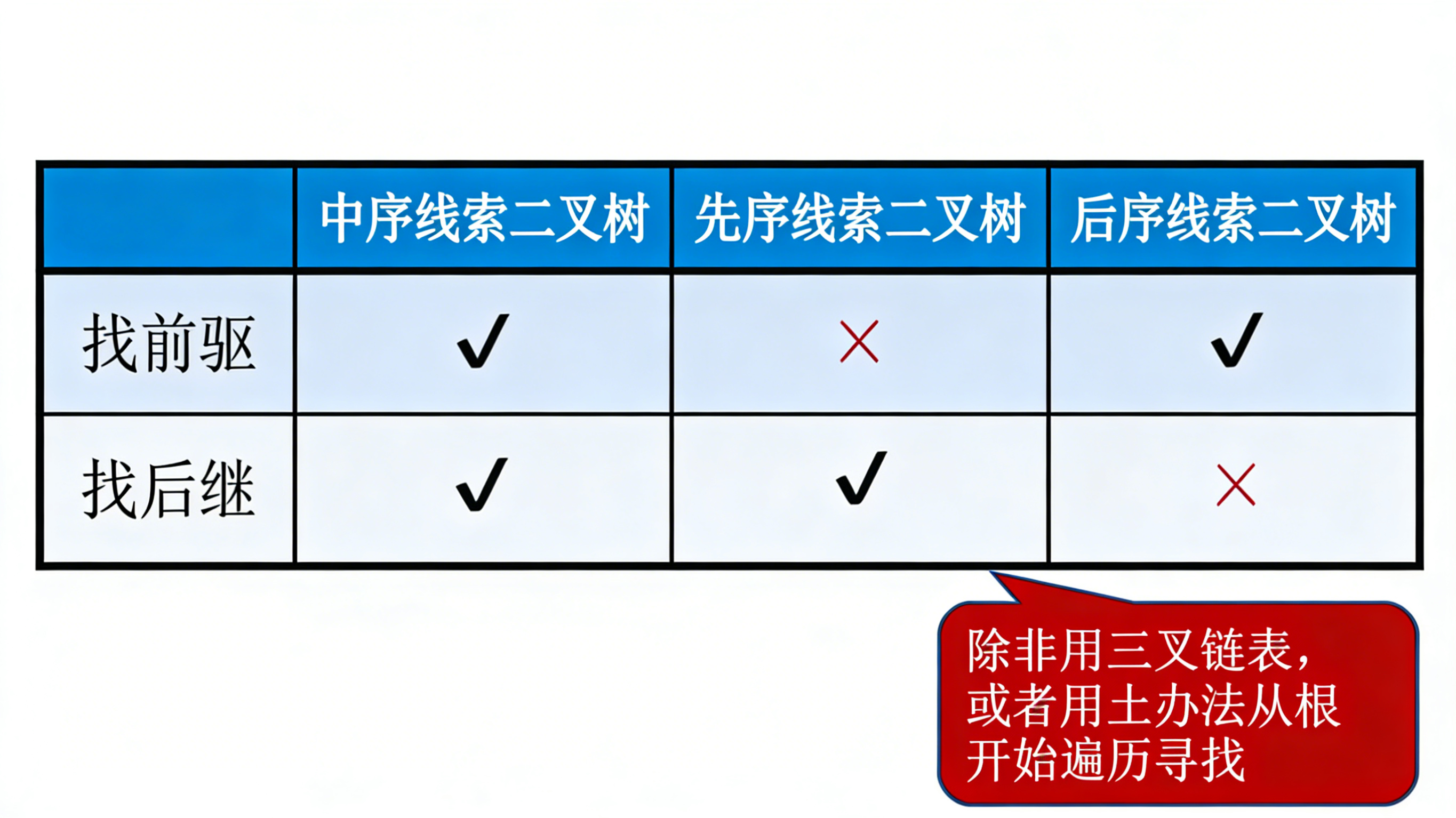 线索二叉树找前驱和后继