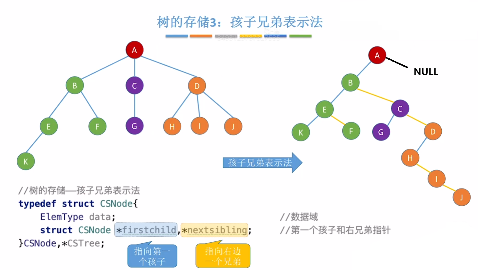 孩子兄弟表示法
