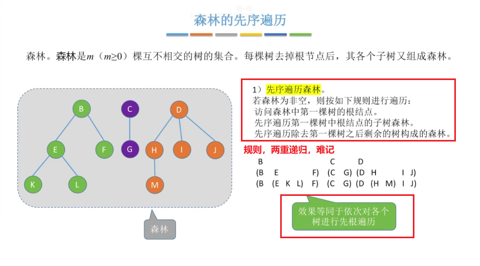 森林的先序遍历