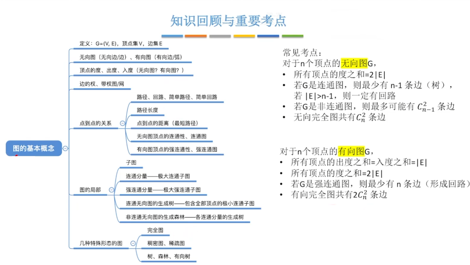 图的基本术语的思维导图