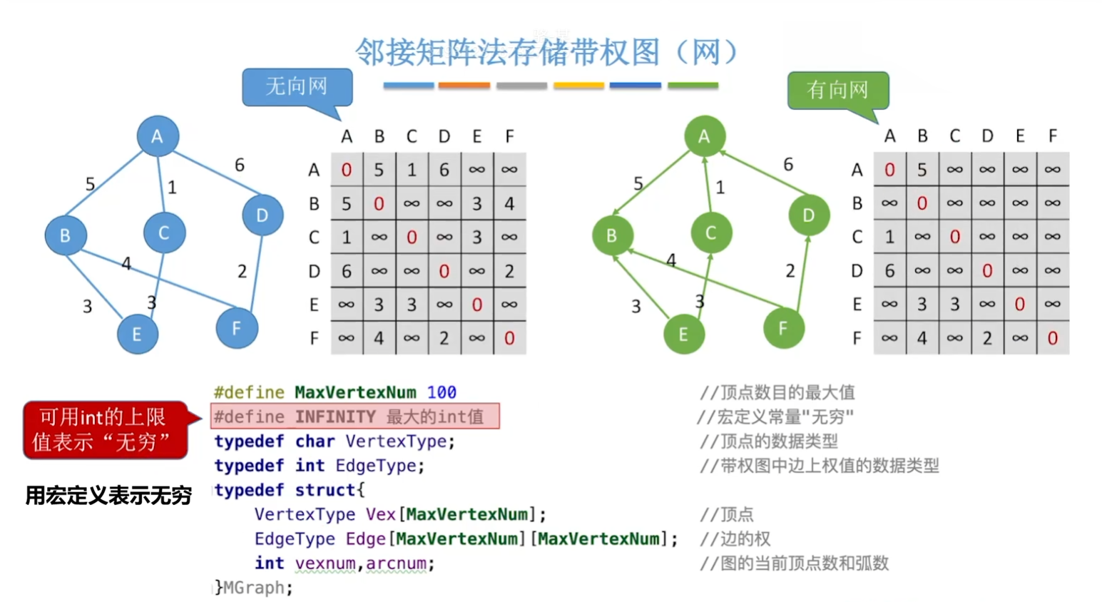 邻接矩阵存储带权图