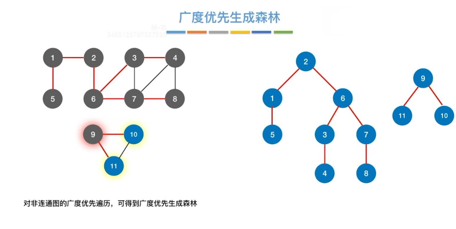 广度优先生成森林