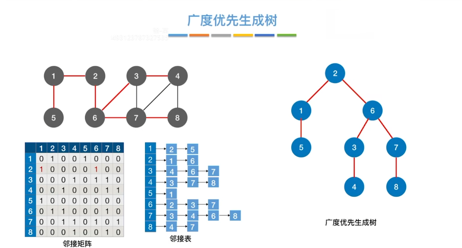 广度优先生成树