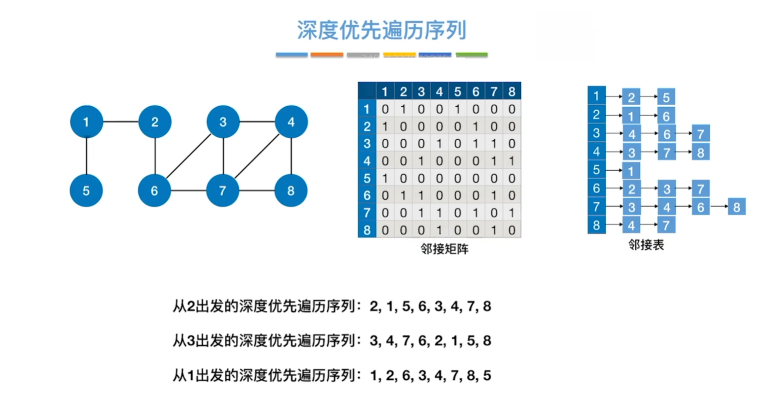 深度优先遍历示意