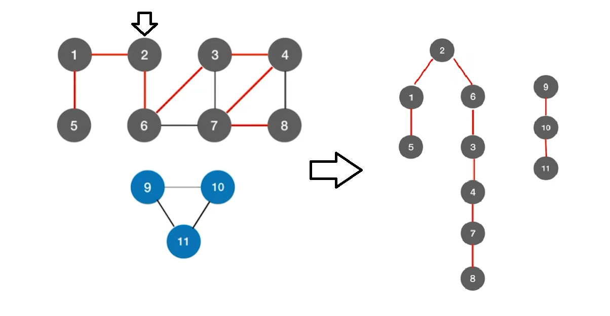 深度优先生成森林