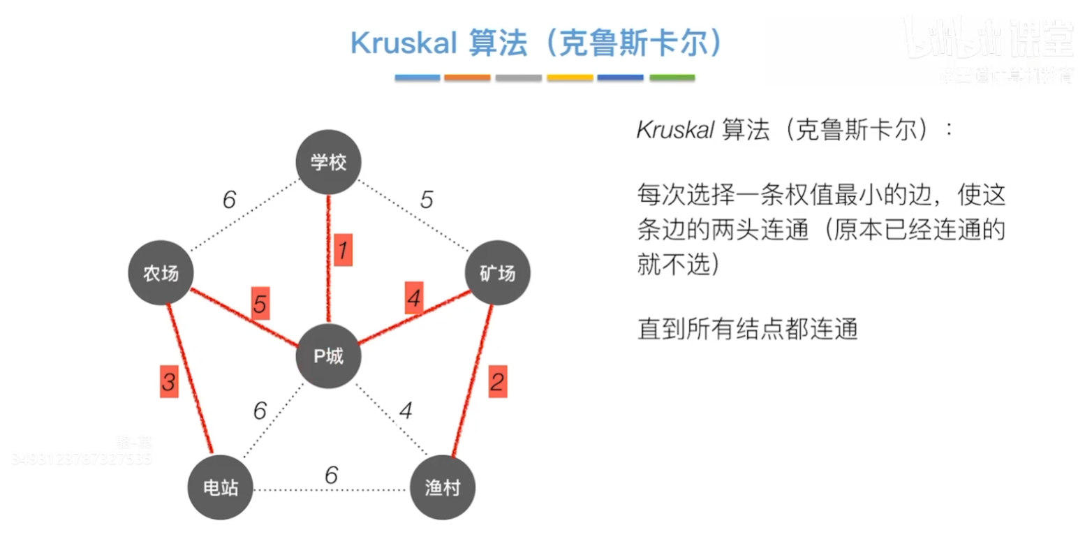 Kruskal算法