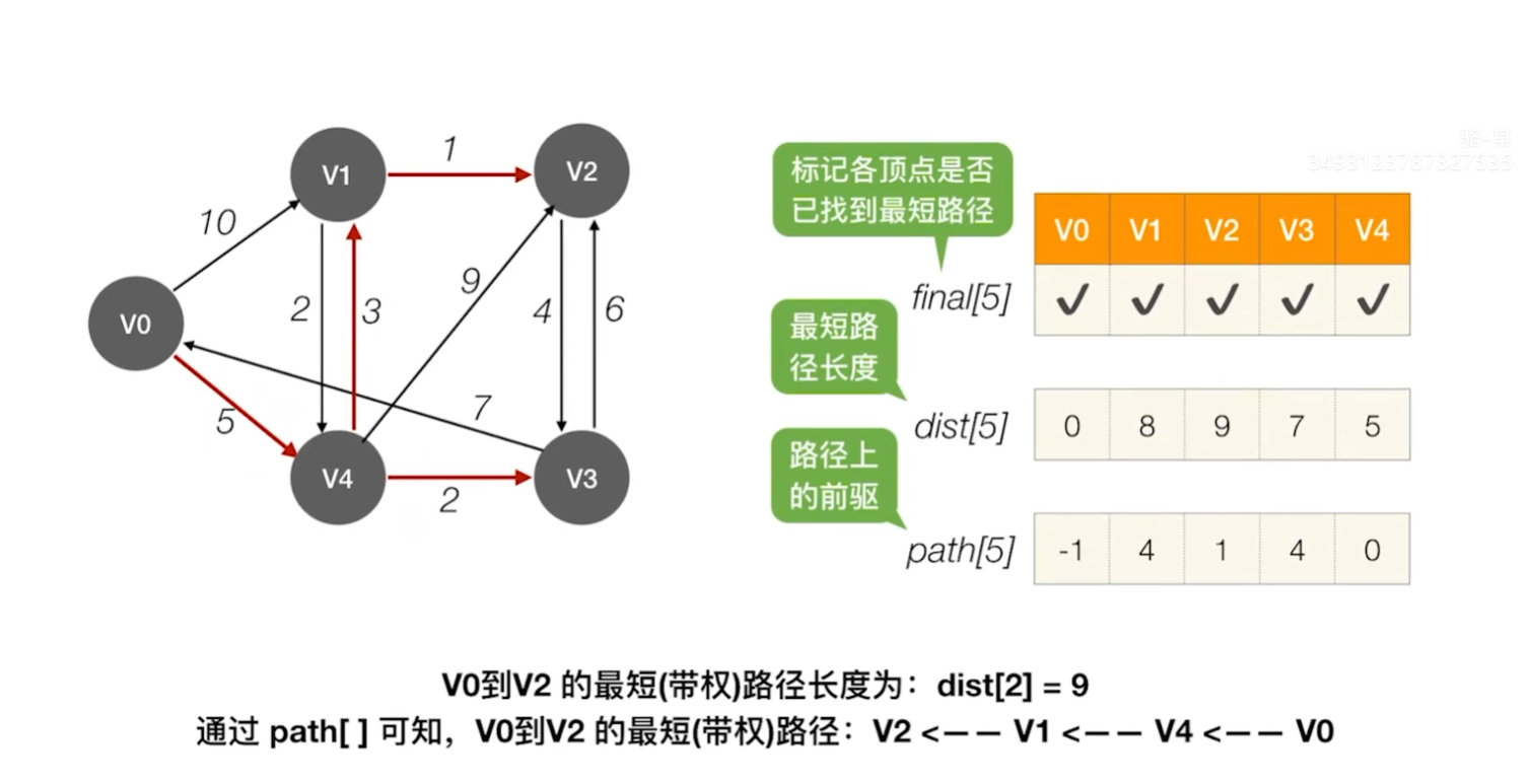 Dijkstra算法说明