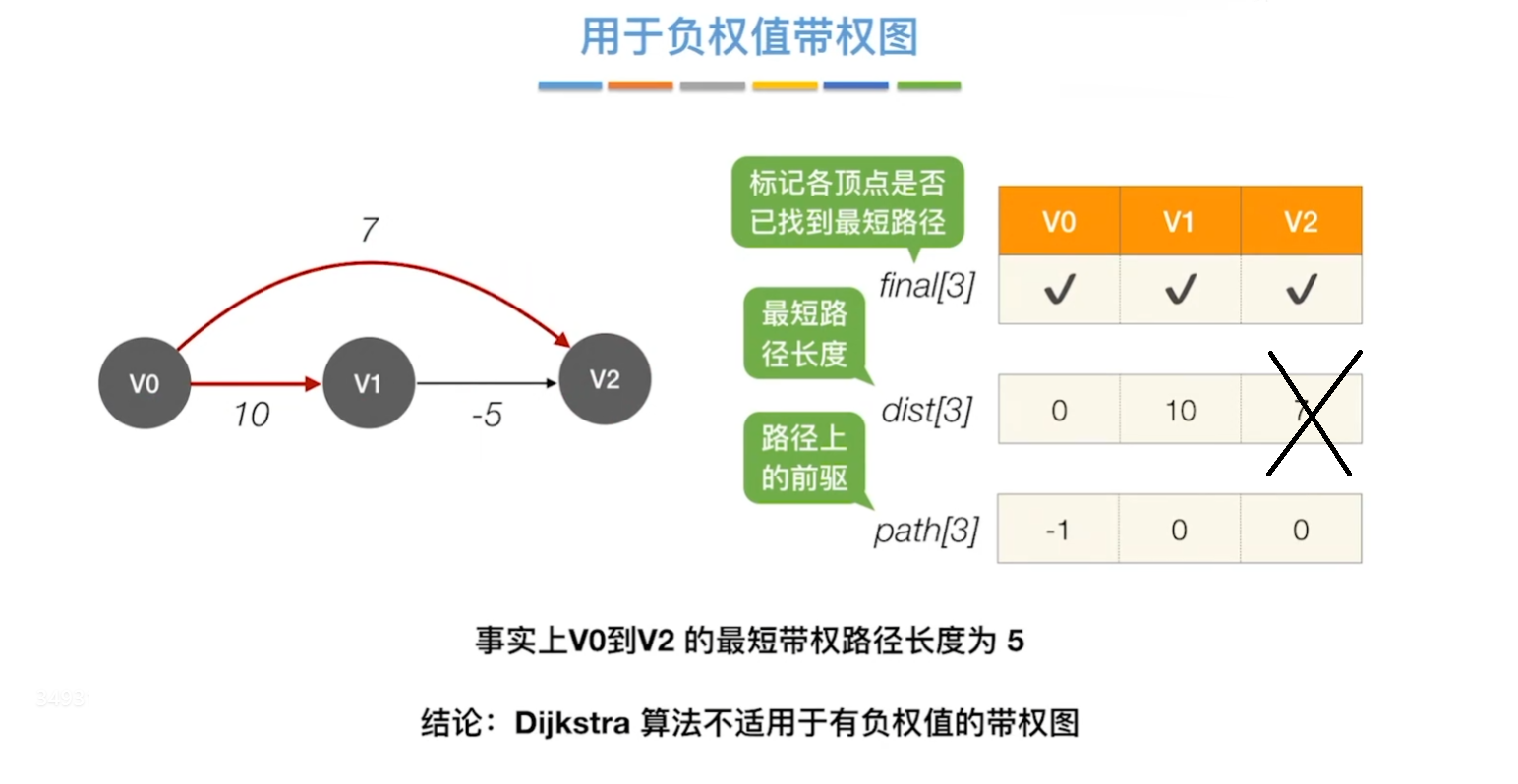 Dijkstra算法失效