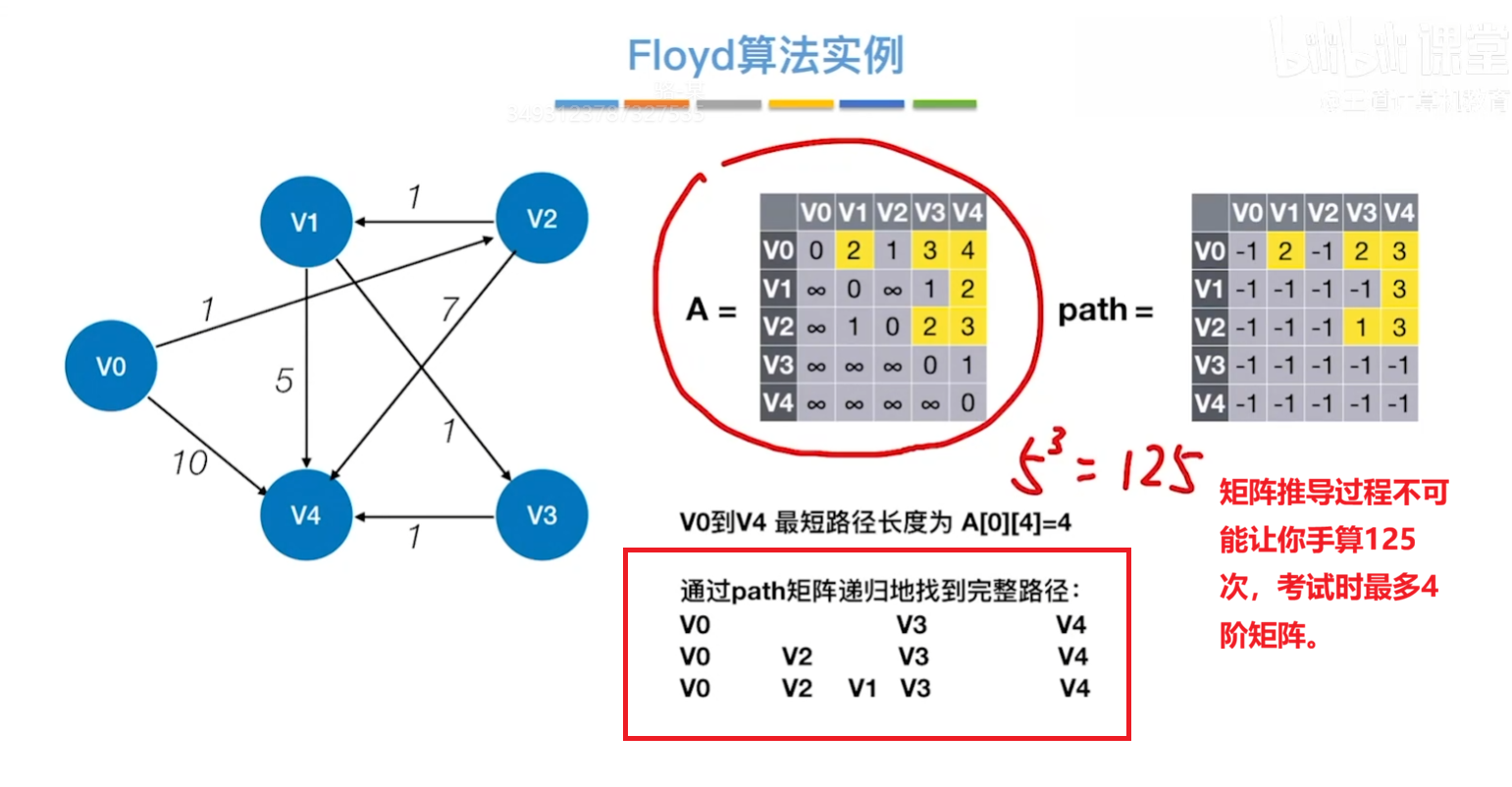 Floyd算法推导路径