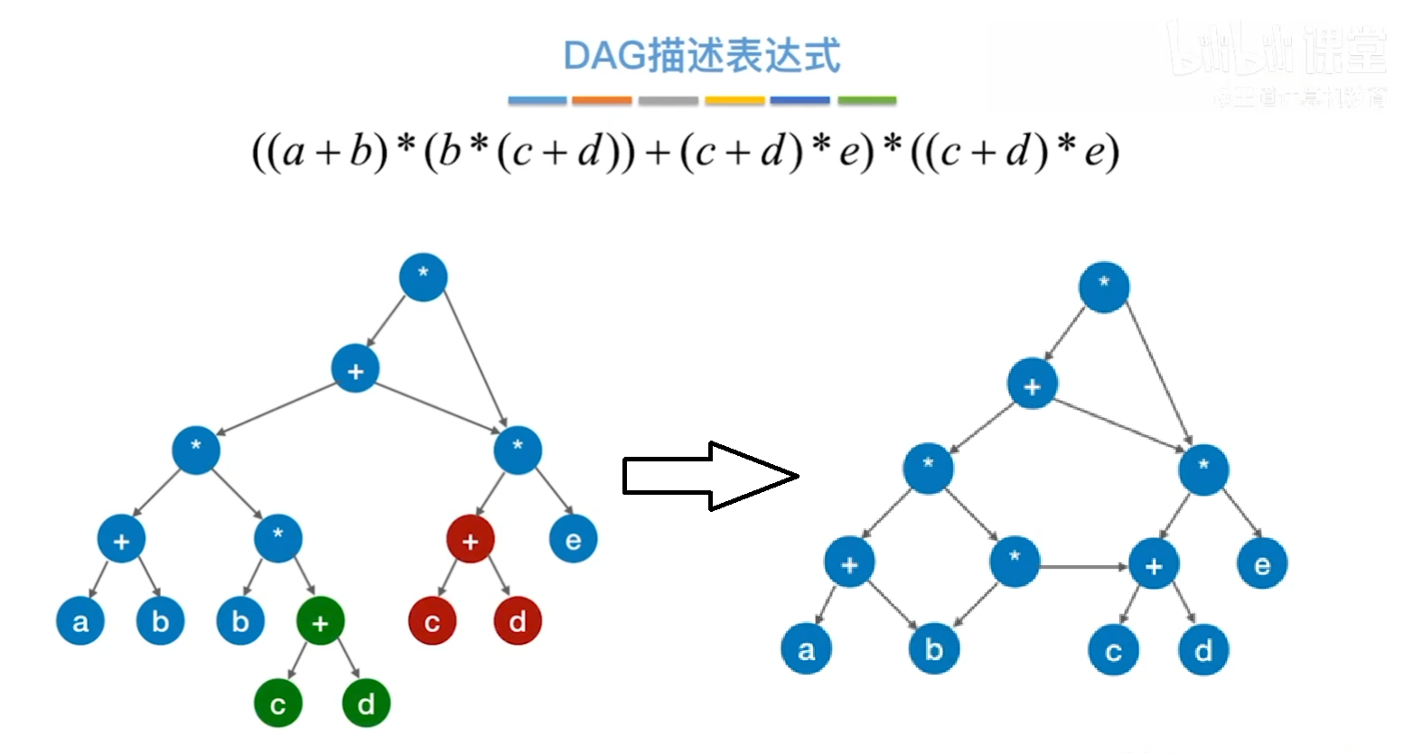 一般有向无环图表示