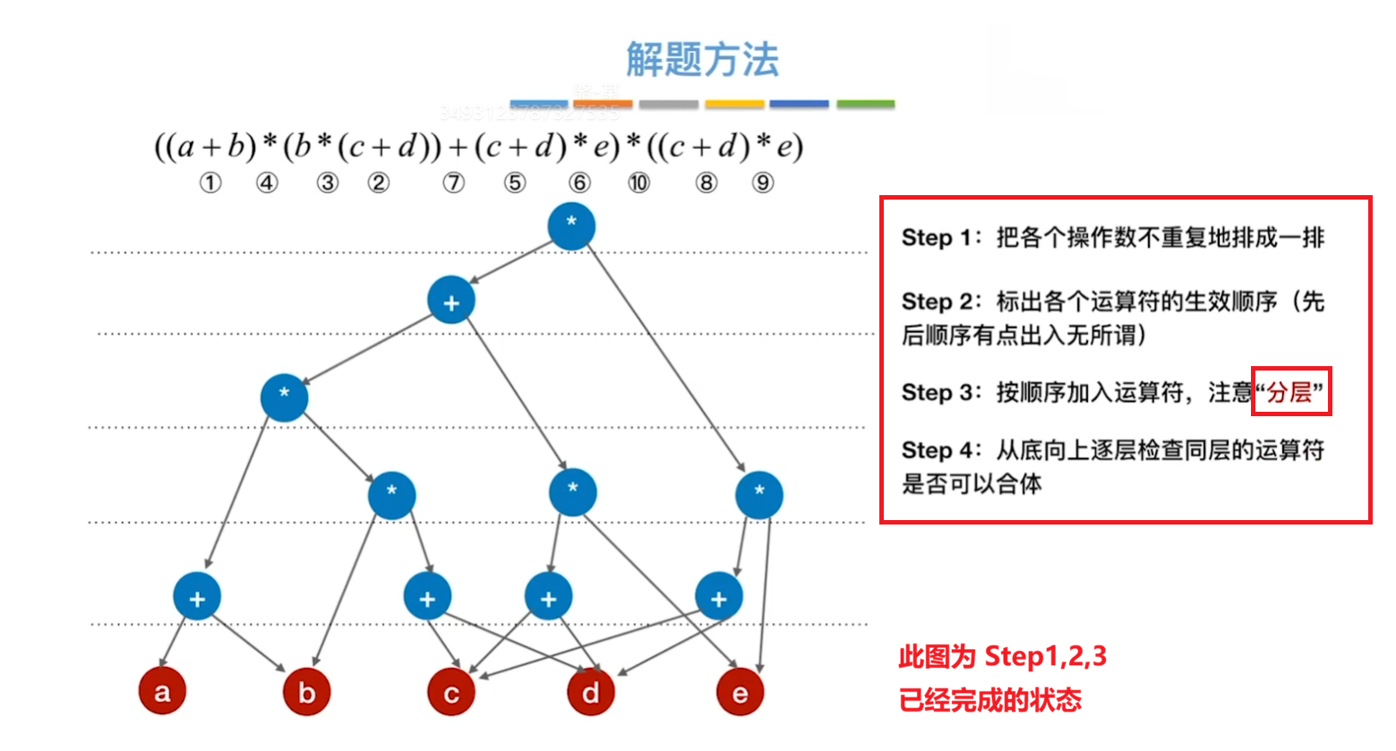 有向无环图构建方法一