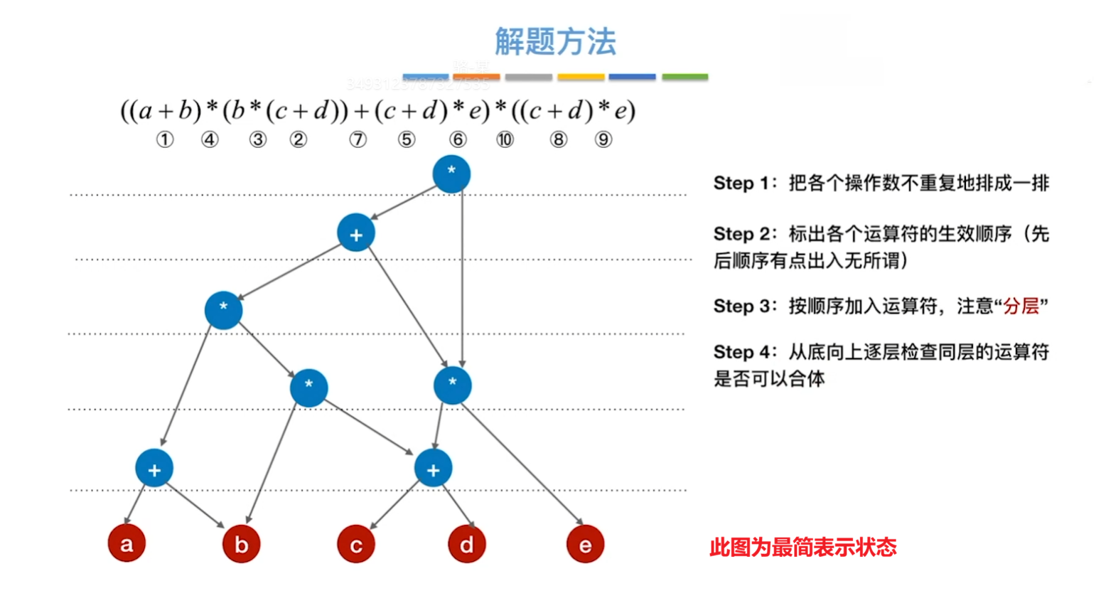 有向无环图构建方法二