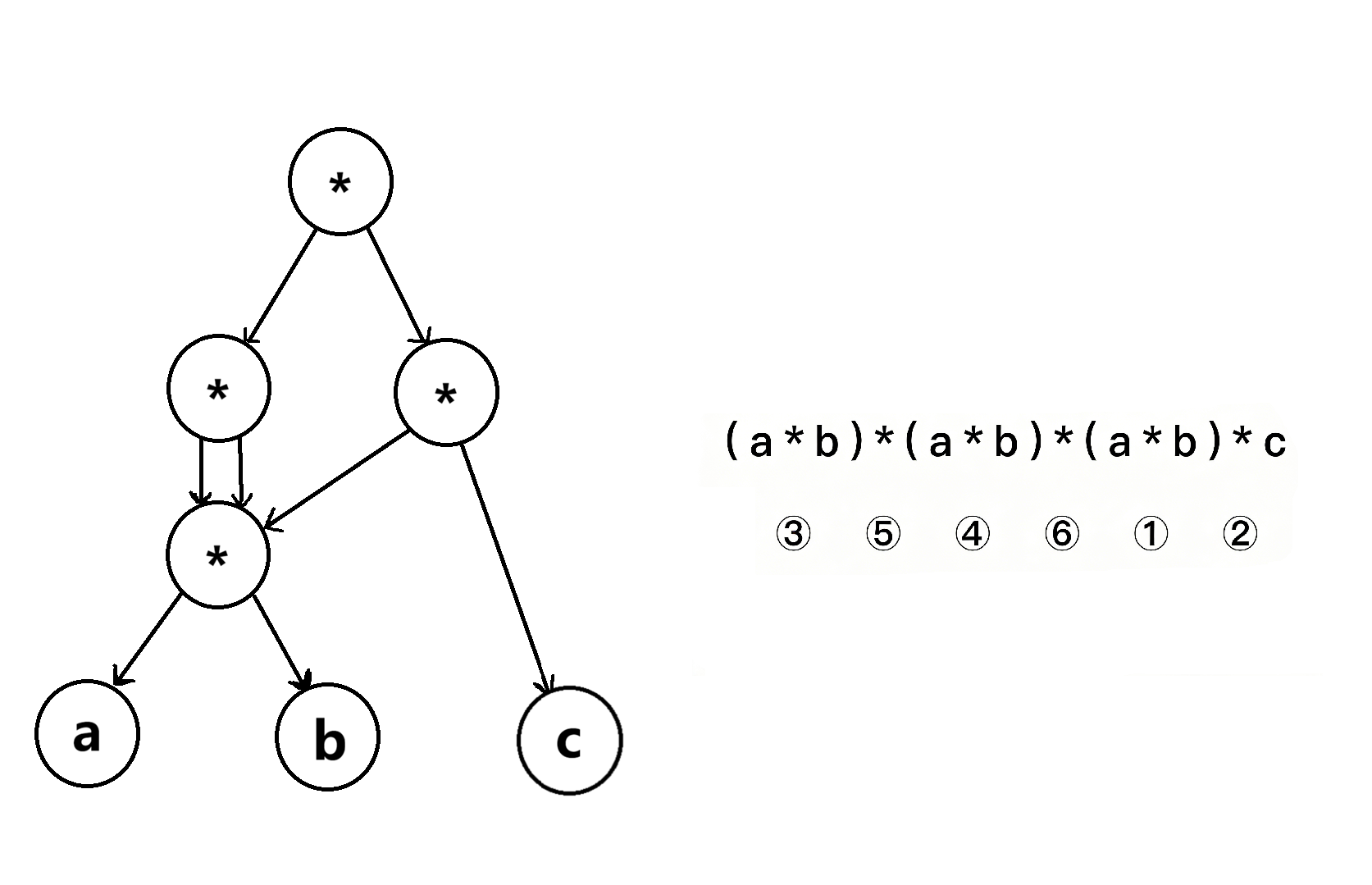 最简有向无环图表示不唯一