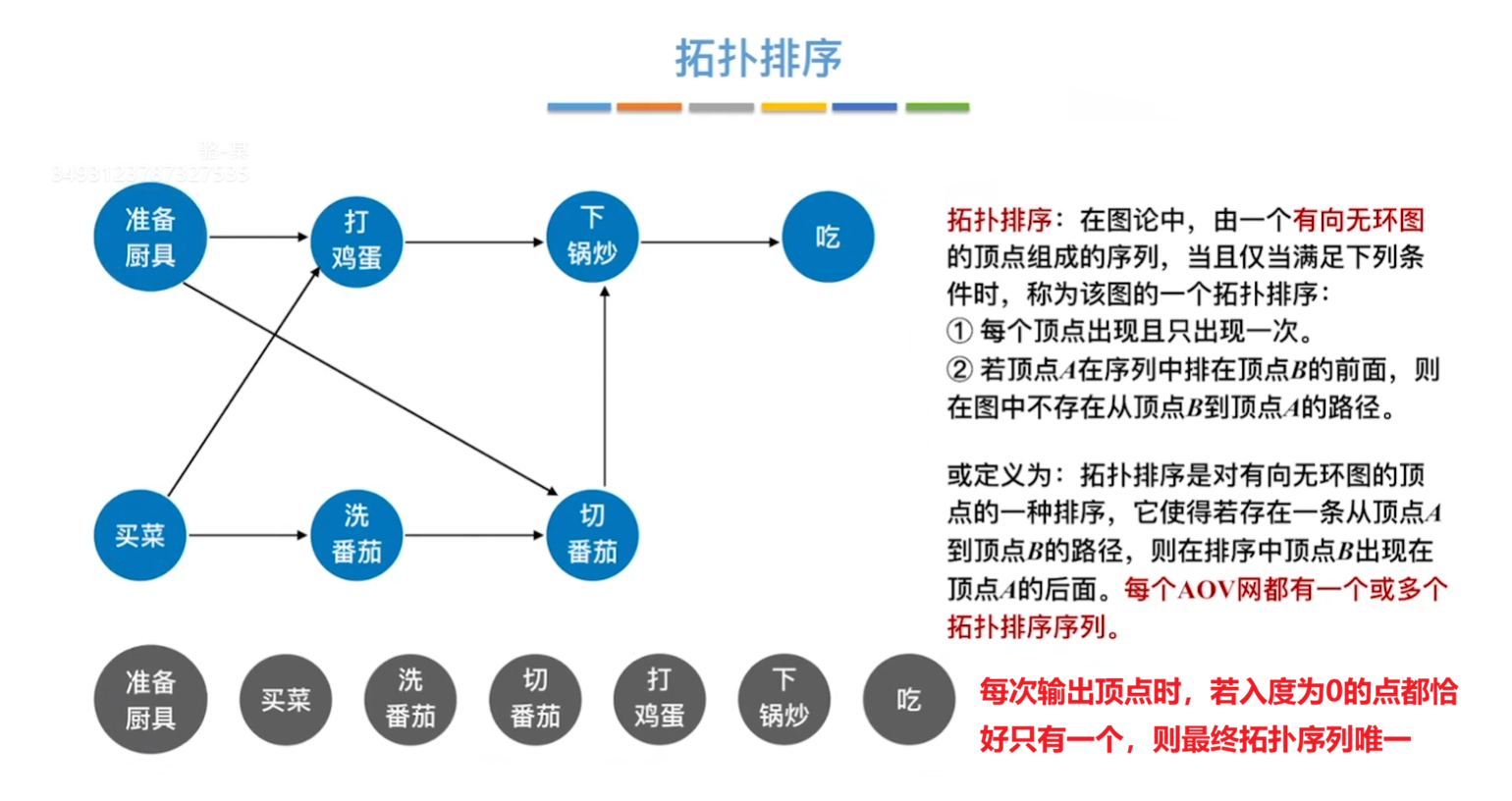 拓扑排序示意图
