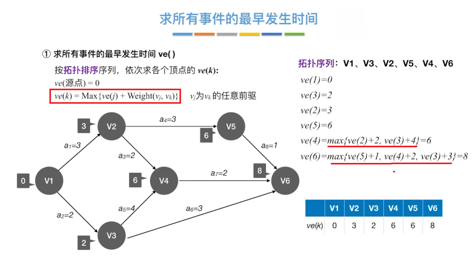 事件的最早发生时间
