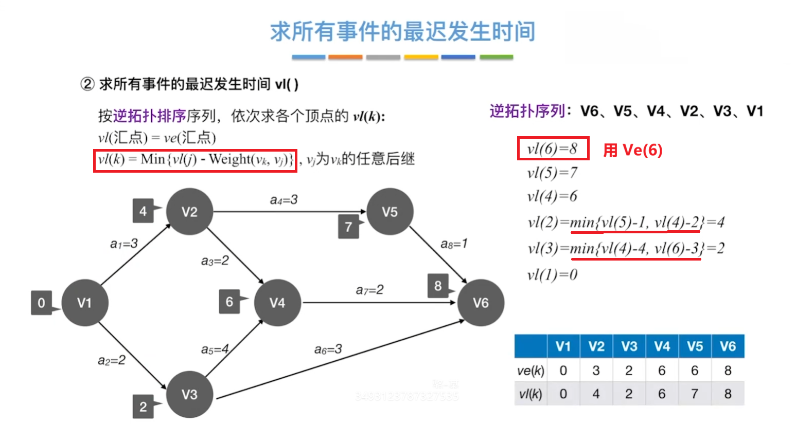 事件的最迟发生时间