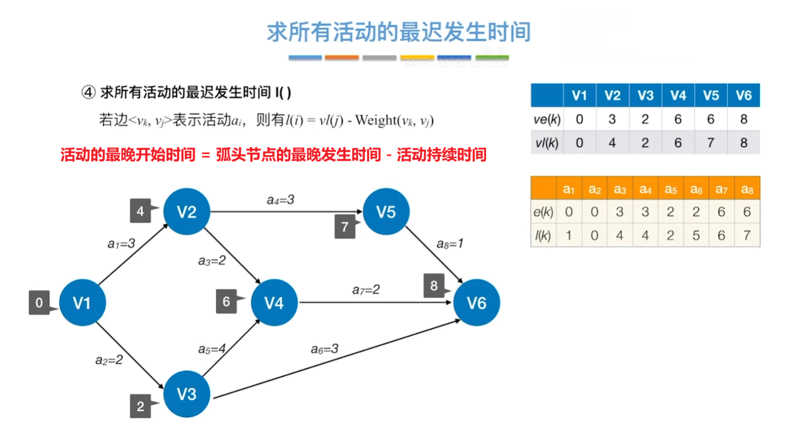 活动的最迟发生时间