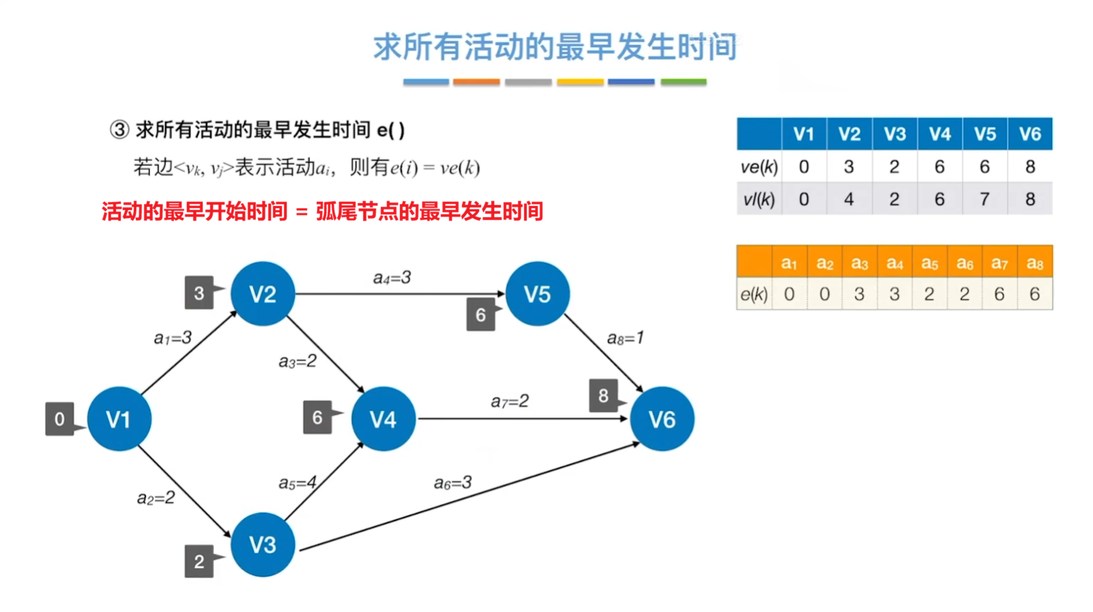 活动的最早发生时间