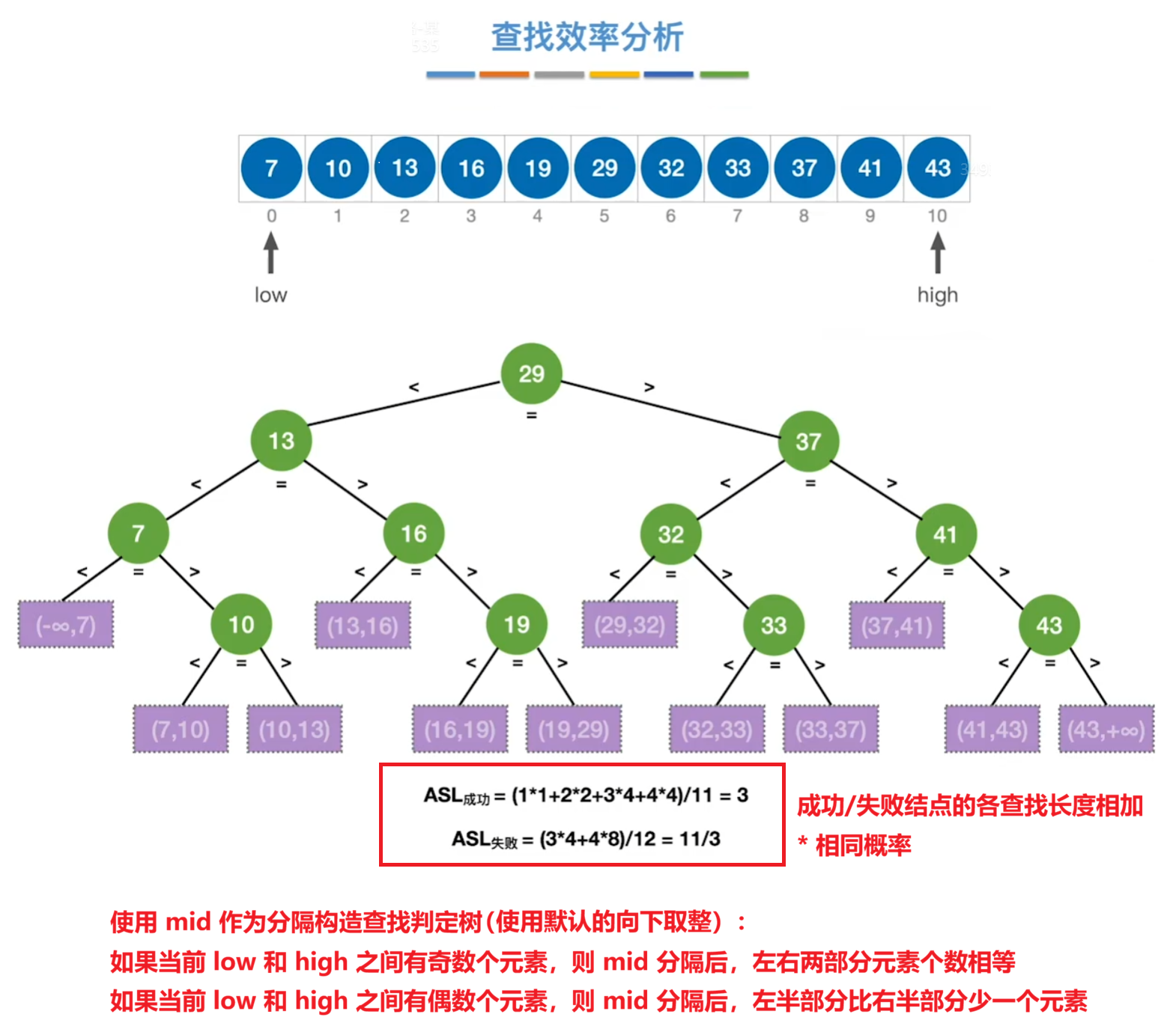 折半查找判定树