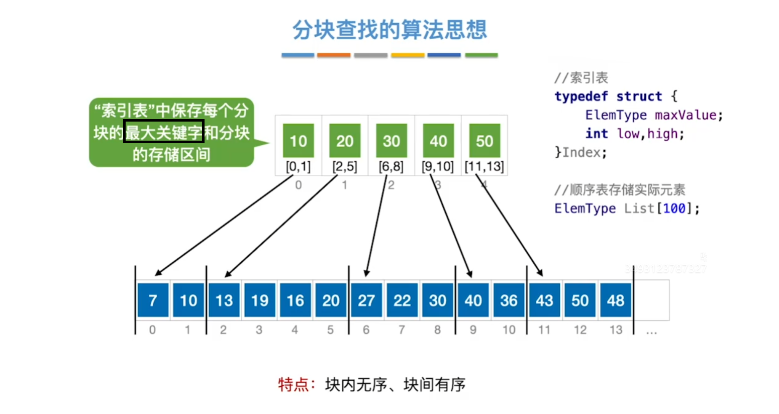 分块查找的概念