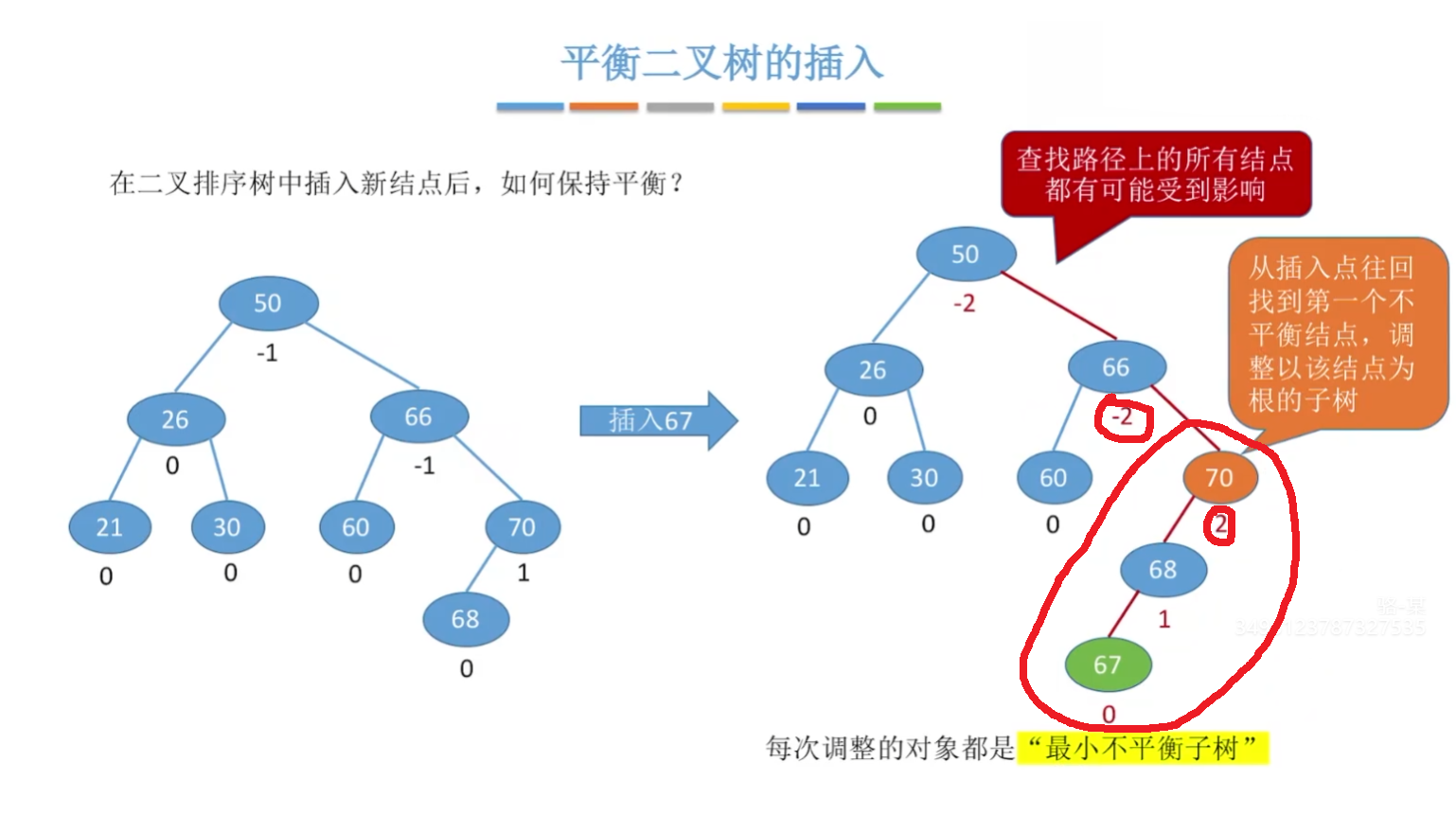 最小不平衡子树