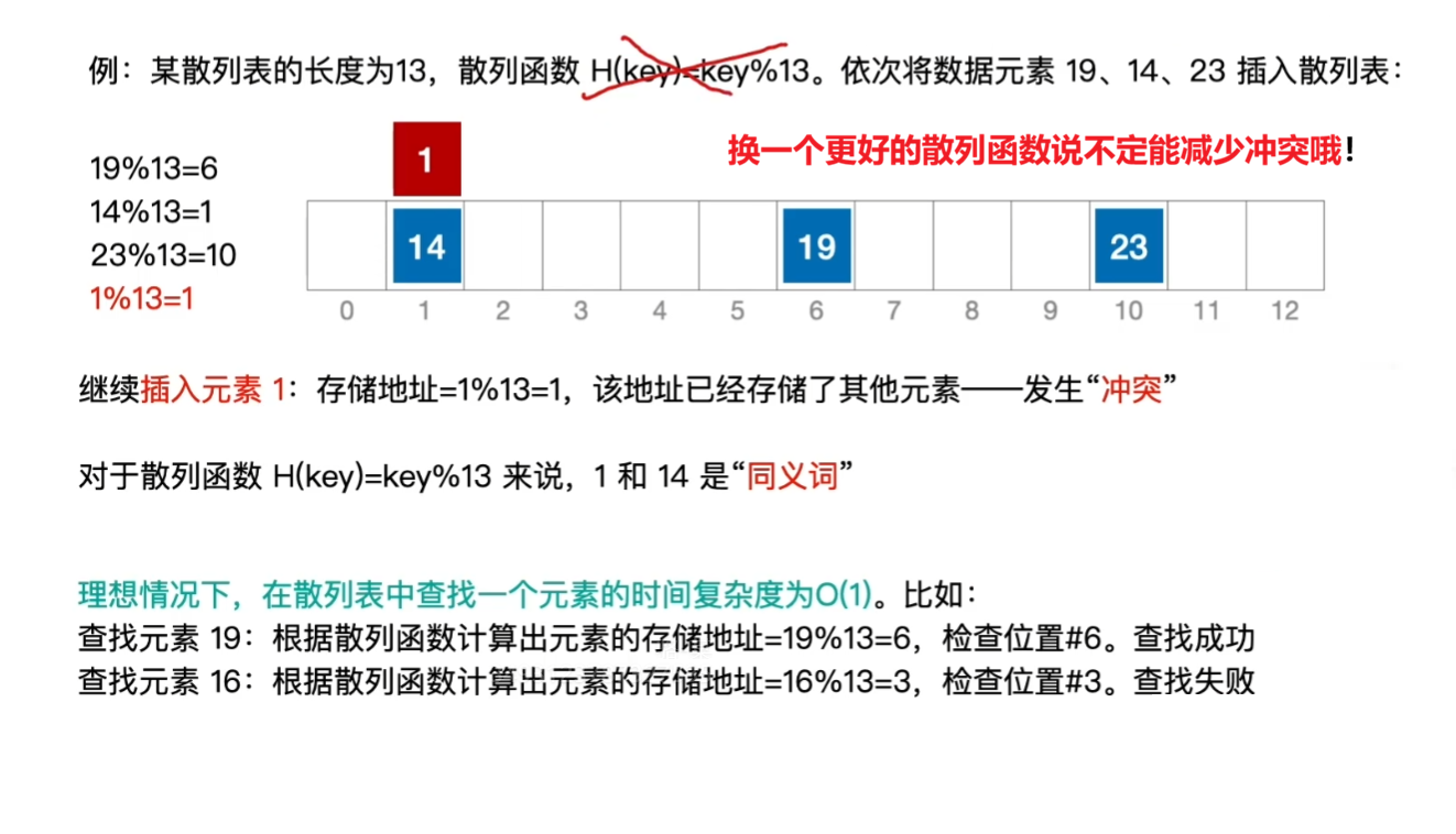 散列表的基本概念