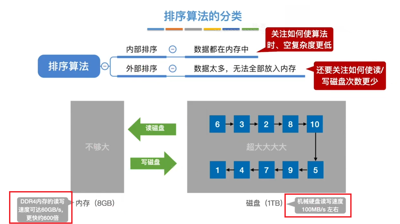 排序算法的分类