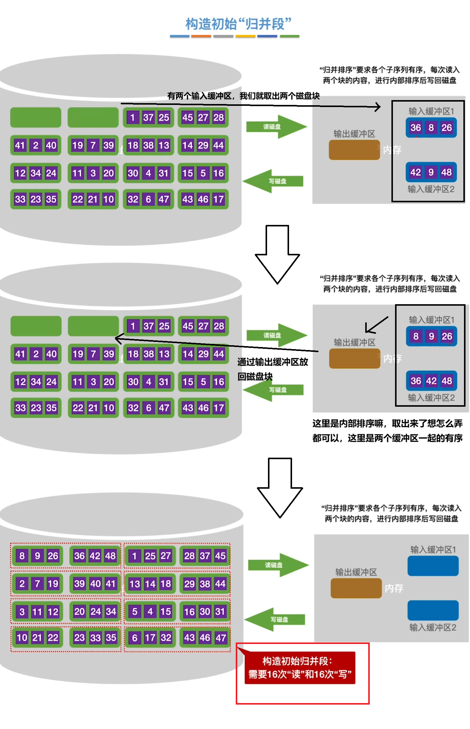 生成初始归并段