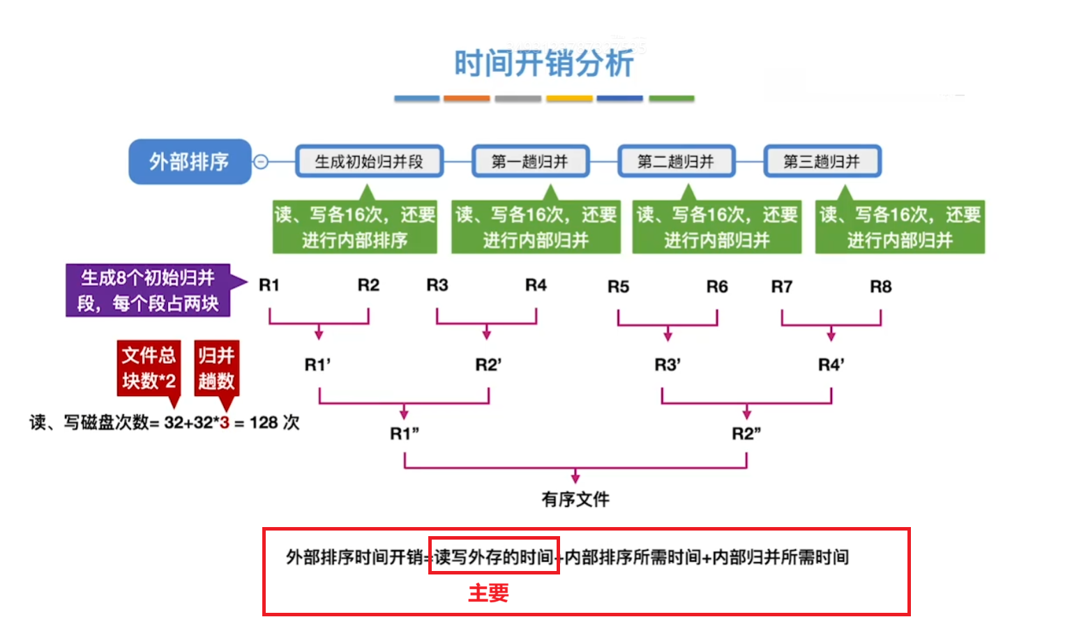 外部排序时间开销