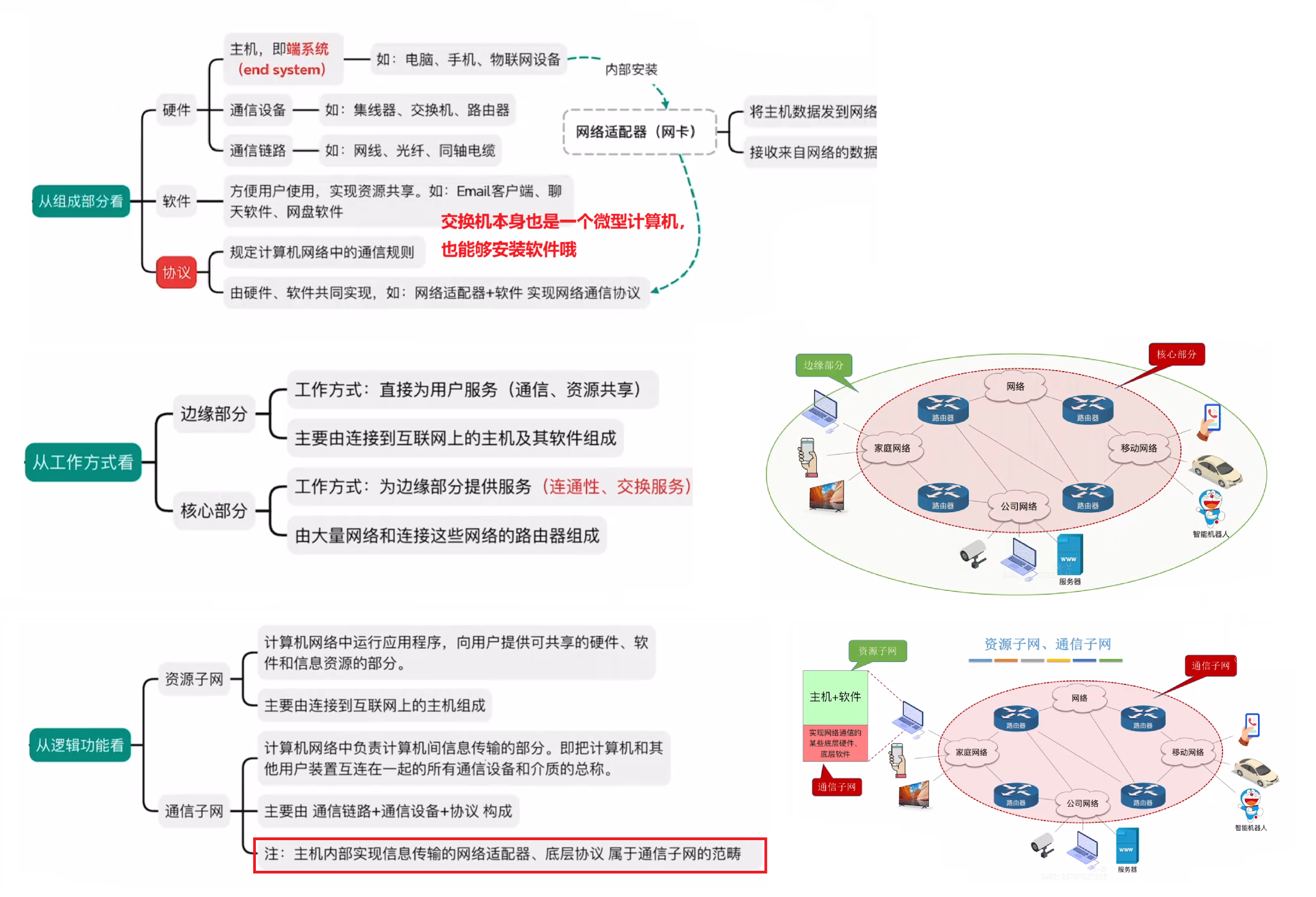 计算机网络的组成
