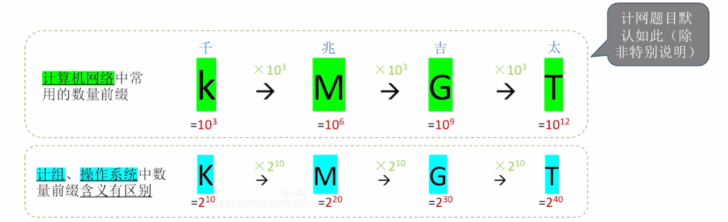 速率前缀不同点