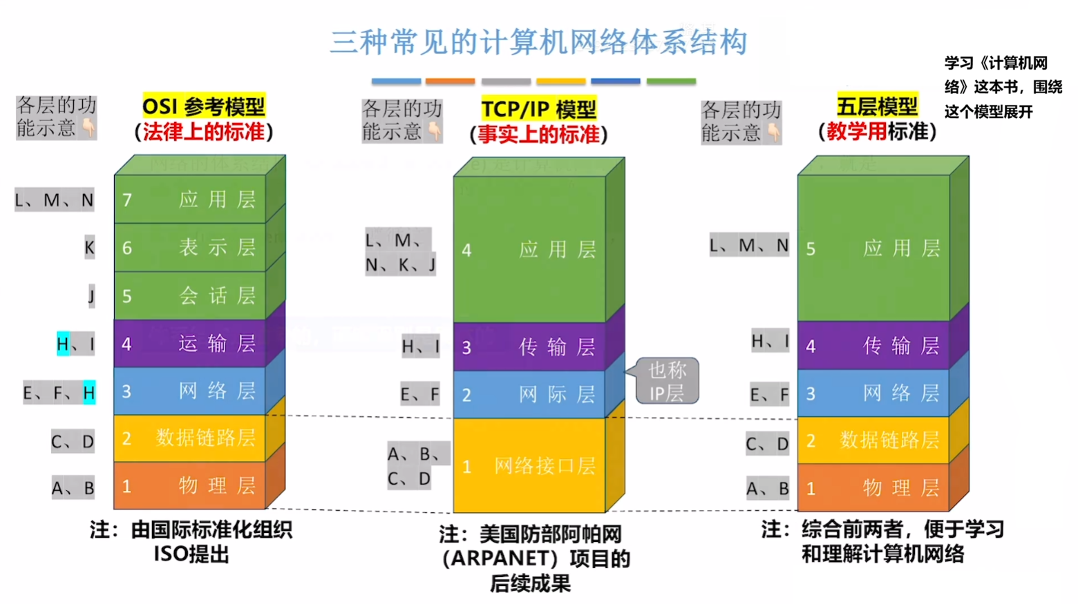 三种常见的计算机网络体系结构