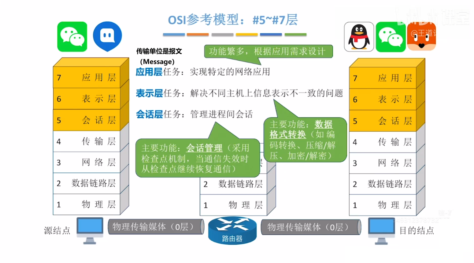 会话层、示意层、应用层