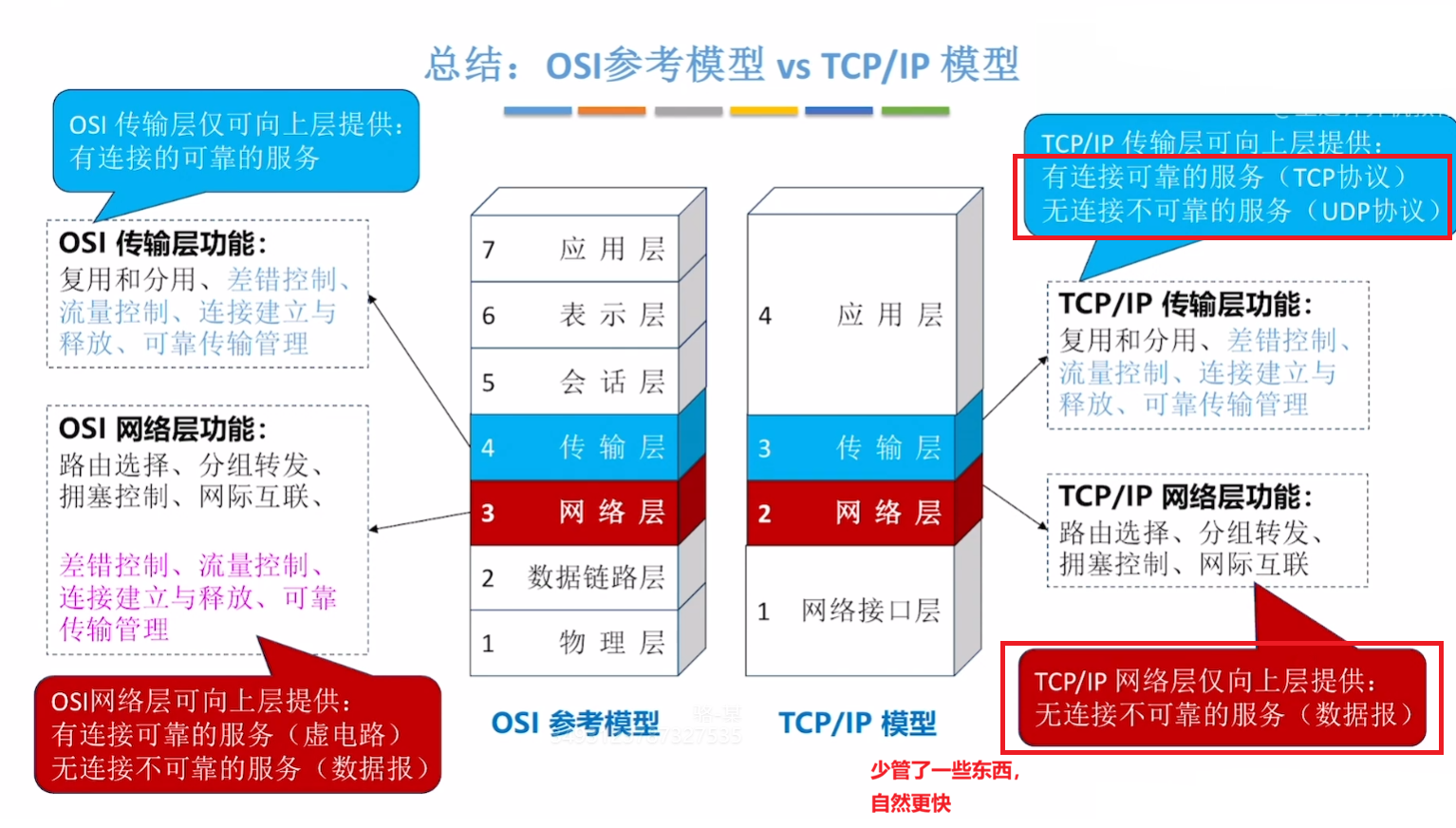 OSI VS TCP/IP