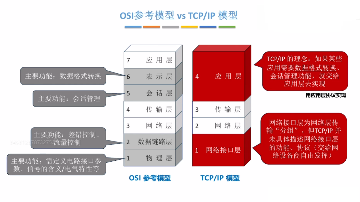 OSI VS TCP/IP