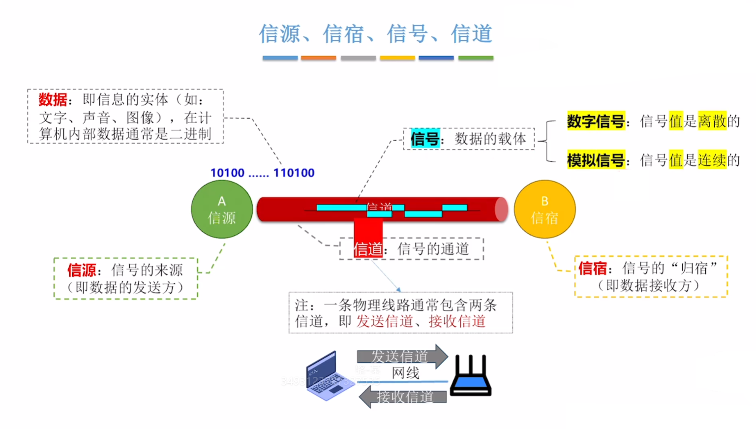 信源、信道与信宿