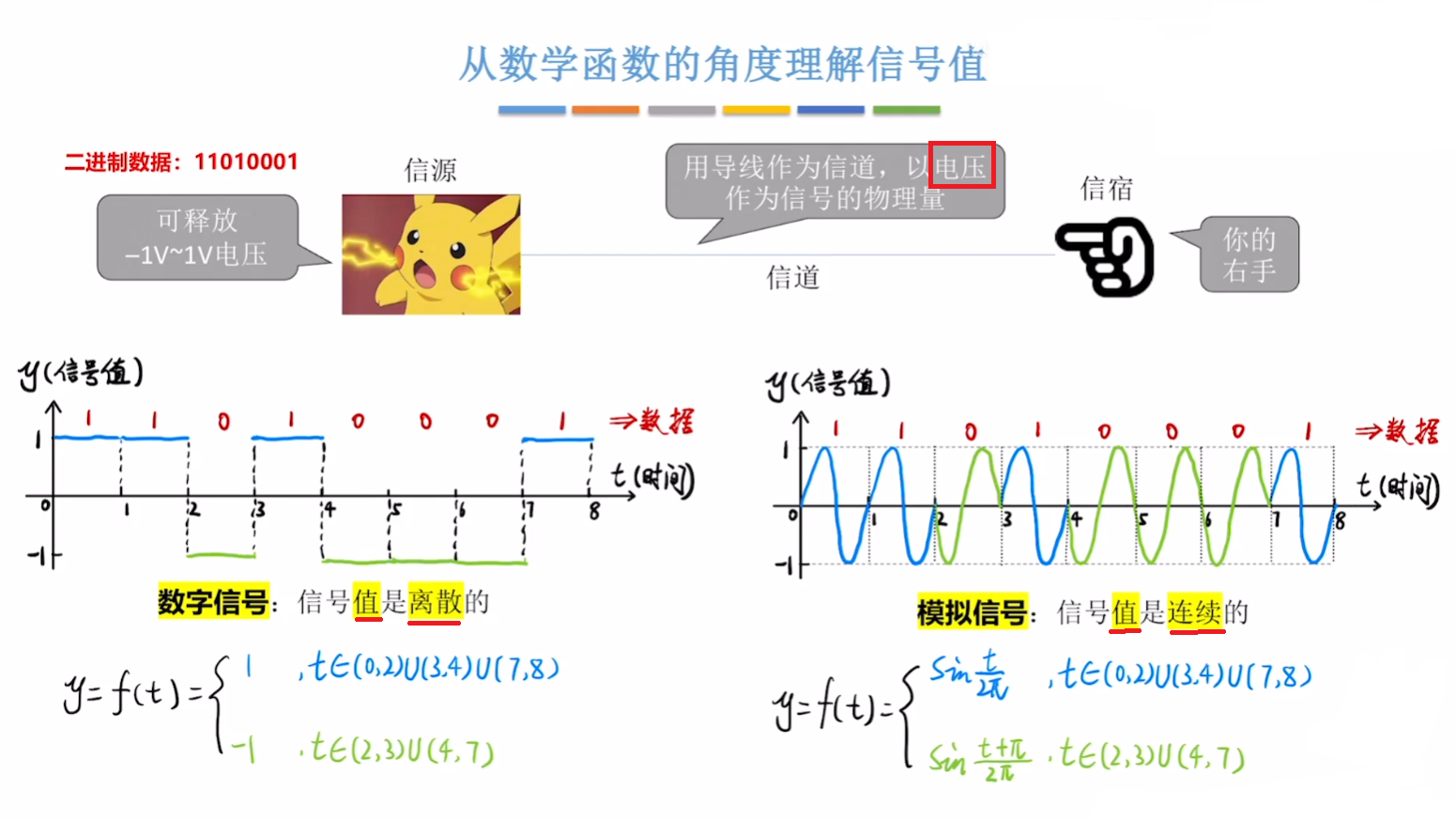数字信号与模拟信号
