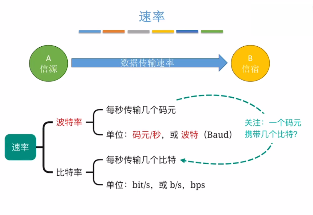 波特率、比特率
