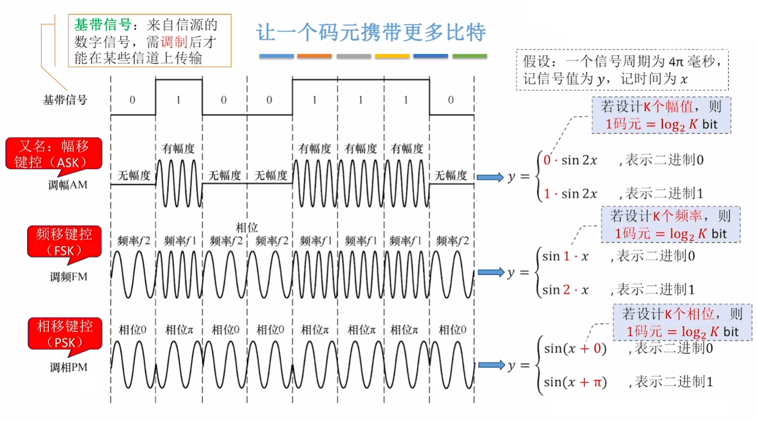 调制常用方法