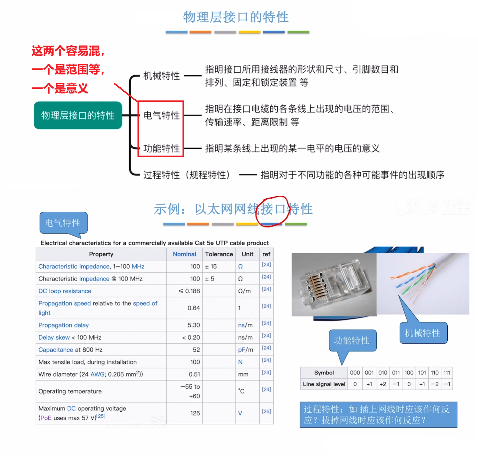 物理层接口特性